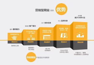 營銷型網(wǎng)站建設(shè) 企業(yè)融入互聯(lián)網(wǎng)的強(qiáng)力引擎
